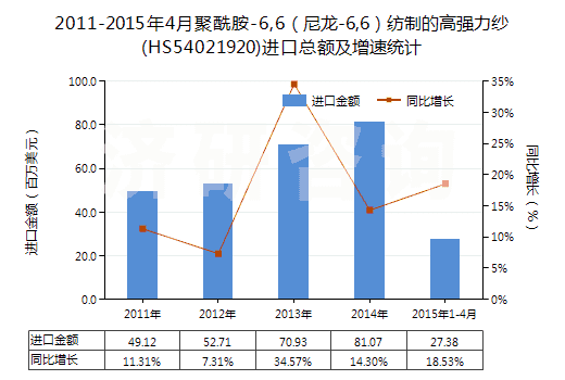2011-2015年4月聚酰胺-6,6（尼龍-6,6）紡制的高強力紗(HS54021920)進口總額及增速統(tǒng)計